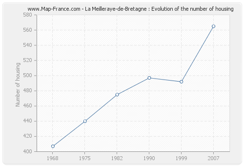 La Meilleraye-de-Bretagne : Evolution of the number of housing